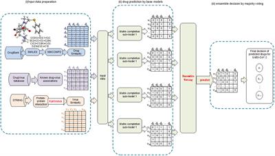 An Ensemble Matrix Completion Model for Predicting Potential Drugs Against SARS-CoV-2